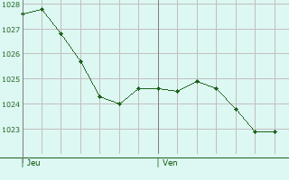Graphe de la pression atmosphrique prvue pour Kalefeld