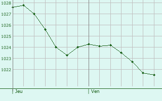 Graphe de la pression atmosphrique prvue pour Reisdorf