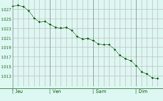 Graphe de la pression atmosphrique prvue pour Saint-Germain-de-Varreville