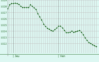 Graphe de la pression atmosphrique prvue pour Fresnoy-le-Luat