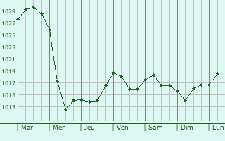 Graphe de la pression atmosphrique prvue pour Gorodets