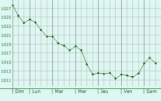 Graphe de la pression atmosphrique prvue pour Chemill-sur-Indrois