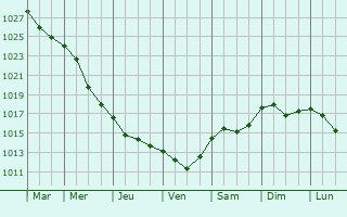 Graphe de la pression atmosphrique prvue pour Drabesi