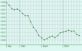 Graphe de la pression atmosphrique prvue pour Huntley