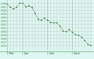 Graphe de la pression atmosphrique prvue pour Bailleau-Armenonville