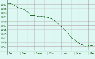 Graphe de la pression atmosphrique prvue pour Castricum