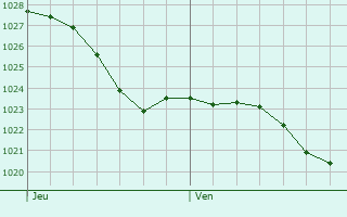 Graphe de la pression atmosphrique prvue pour Asfeld