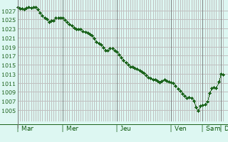Graphe de la pression atmosphrique prvue pour Tisau
