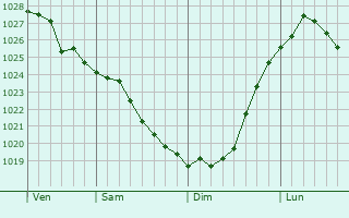 Graphe de la pression atmosphrique prvue pour Bakaly