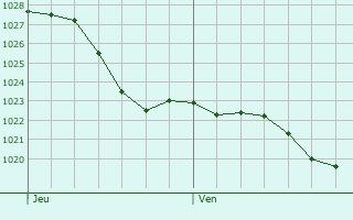 Graphe de la pression atmosphrique prvue pour Draveil