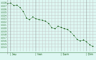 Graphe de la pression atmosphrique prvue pour Trancrainville