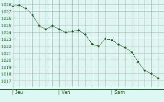 Graphe de la pression atmosphrique prvue pour Aylesbury