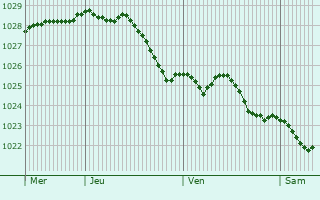 Graphe de la pression atmosphrique prvue pour Delft