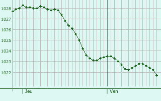 Graphe de la pression atmosphrique prvue pour Blonville-sur-Mer