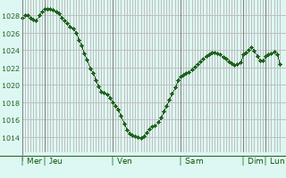 Graphe de la pression atmosphrique prvue pour Zelmeni