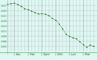 Graphe de la pression atmosphrique prvue pour Nordausques