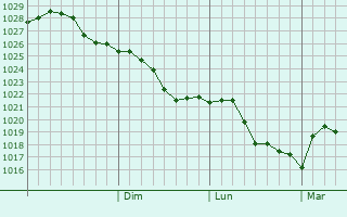Graphe de la pression atmosphrique prvue pour Yumaguzino