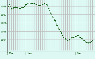 Graphe de la pression atmosphrique prvue pour Versigny
