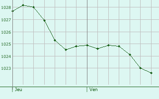 Graphe de la pression atmosphrique prvue pour Wesel