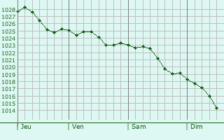 Graphe de la pression atmosphrique prvue pour Eindhoven