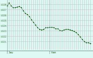 Graphe de la pression atmosphrique prvue pour Svigny-Waleppe
