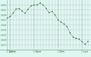 Graphe de la pression atmosphrique prvue pour Ridley Park