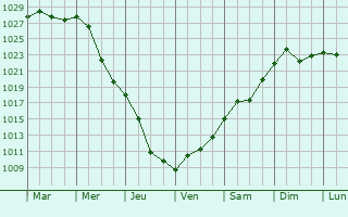 Graphe de la pression atmosphrique prvue pour Krasnopavlivka
