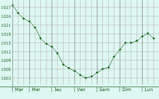 Graphe de la pression atmosphrique prvue pour Yavoriv