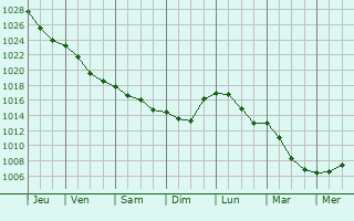 Graphe de la pression atmosphrique prvue pour Chocianw