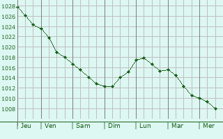 Graphe de la pression atmosphrique prvue pour Sochaczew