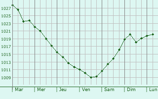 Graphe de la pression atmosphrique prvue pour Pietrosani
