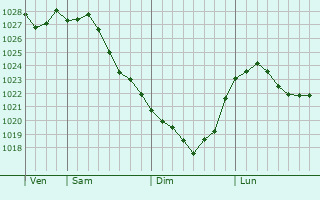 Graphe de la pression atmosphrique prvue pour Trkhgornyy