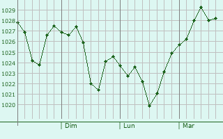 Graphe de la pression atmosphrique prvue pour Bowral