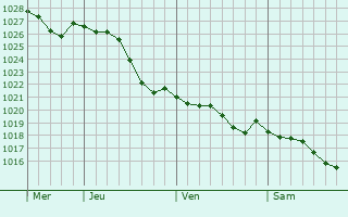 Graphe de la pression atmosphrique prvue pour Le Loroux-Bottereau