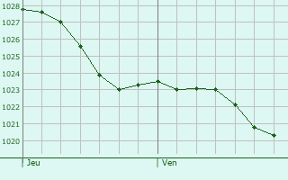 Graphe de la pression atmosphrique prvue pour Aougny