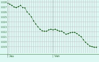 Graphe de la pression atmosphrique prvue pour Bougy-lez-Neuville