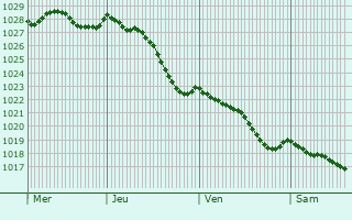 Graphe de la pression atmosphrique prvue pour Le Gouray