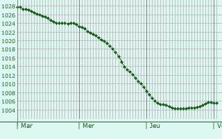 Graphe de la pression atmosphrique prvue pour Portlethen
