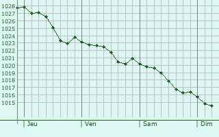 Graphe de la pression atmosphrique prvue pour Villeneuve-sur-Auvers