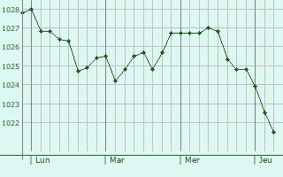 Graphe de la pression atmosphérique prévue pour La Vraie-Croix