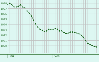 Graphe de la pression atmosphrique prvue pour Dammartin-sur-Tigeaux
