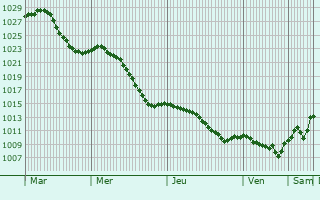 Graphe de la pression atmosphrique prvue pour Trebisov