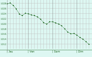 Graphe de la pression atmosphrique prvue pour Saint-Aubin-du-Thenney