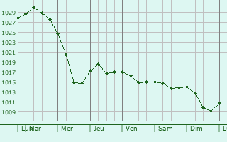 Graphe de la pression atmosphrique prvue pour Vinogradovo