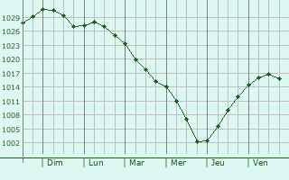Graphe de la pression atmosphrique prvue pour Landas