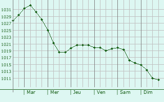 Graphe de la pression atmosphrique prvue pour Torzhok