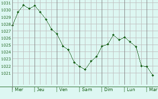 Graphe de la pression atmosphrique prvue pour Tarleton