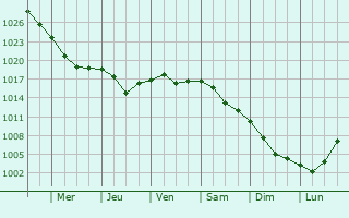 Graphe de la pression atmosphrique prvue pour Bykovo