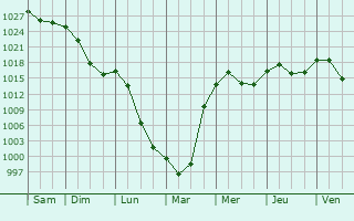 Graphe de la pression atmosphrique prvue pour Bratsk