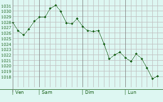 Graphe de la pression atmosphrique prvue pour Holly Springs